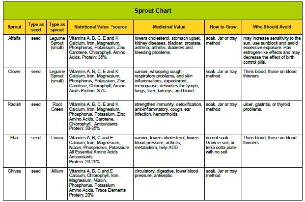 Sprouts Nutritional Value Chart