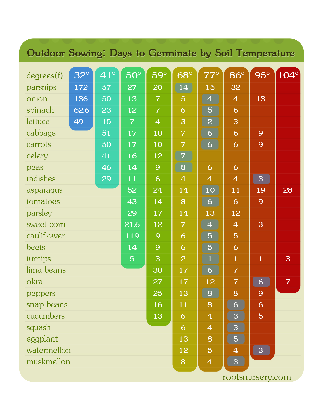 Sowing Chart